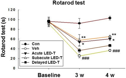 Low-level light emitting diode therapy promotes long–term functional recovery after experimental stroke in mice