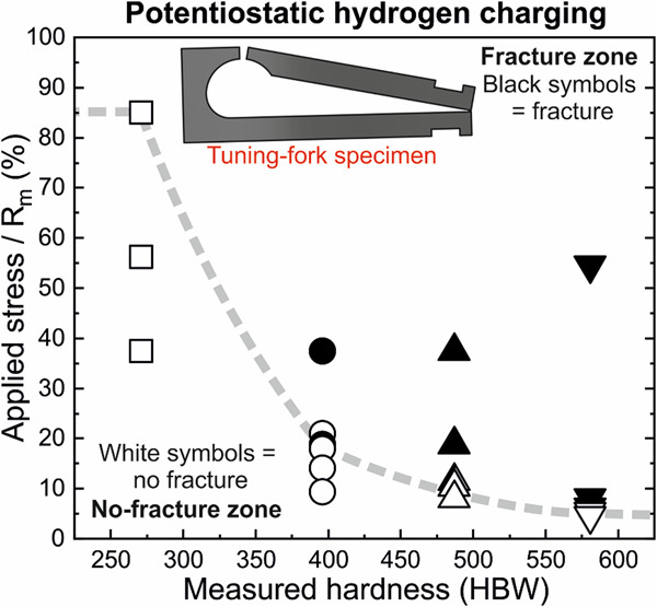 Hydrogen-induced stress corrosion cracking studied by the novel tuning-fork test method