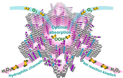 Oligoether Chain Engineering in Covalent Organic Frameworks: Enhancing Transport Pathways and Oxygen Reduction Activity for Efficient Electrocatalytic Hydrogen Peroxide Production