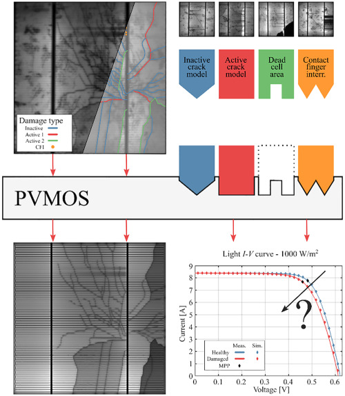 Spatially resolved electrical modelling of cracks and other inhomogeneities in crystalline silicon solar cells