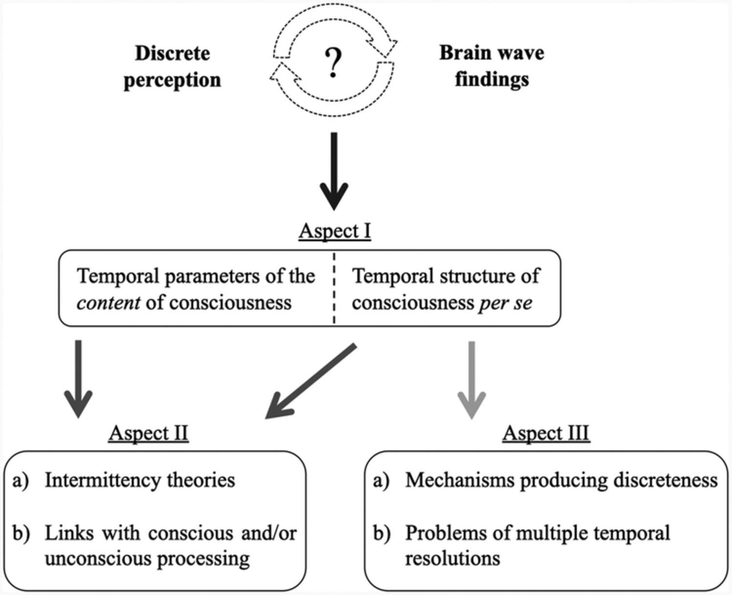 A guideline for linking brain wave findings to the various aspects of discrete perception