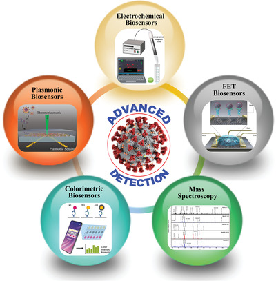 Advancement in COVID-19 detection using nanomaterial-based biosensors