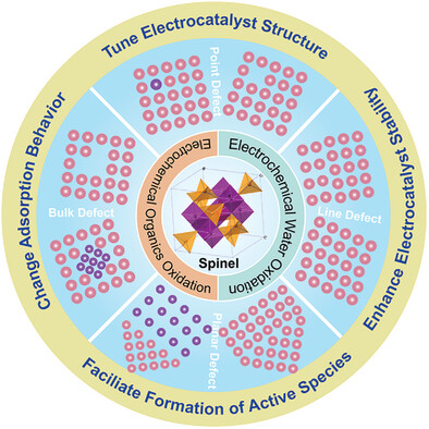 Electrocatalytic Mechanism of Defect in Spinels for Water and Organics Oxidation