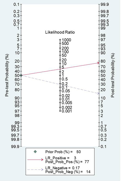 Diagnostic performance of dynamic contrast-enhanced magnetic resonance imaging for breast cancer detection: An update meta-analysis