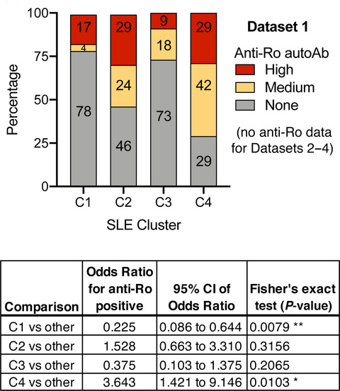 Machine learning applied to whole-blood RNA-sequencing data uncovers distinct subsets of patients with systemic lupus erythematosus