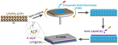 Dual interface design of Ga-doped Li7La3Zr2O12/polymer composite electrolyte for solid-state lithium batteries