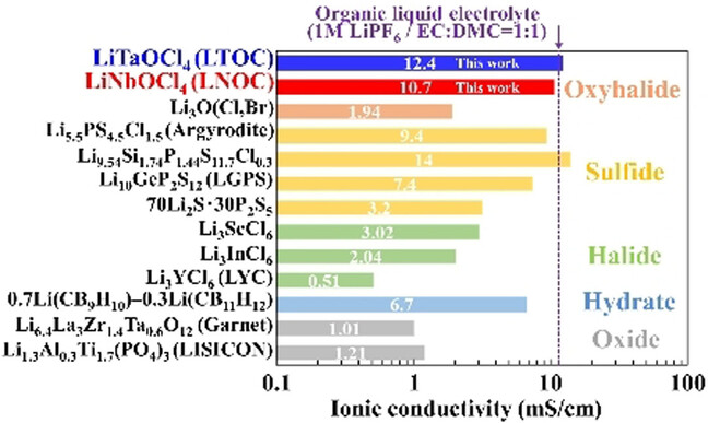 New Oxyhalide Solid Electrolytes with High Lithium Ionic Conductivity >10 mS cm−1 for All-Solid-State Batteries