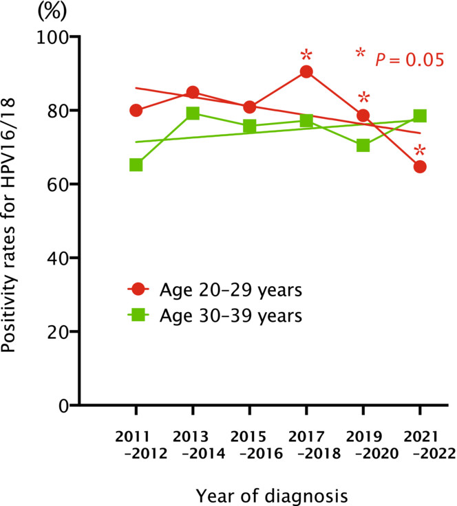 Human papillomavirus vaccine impact on invasive cervical cancer in Japan: Preliminary results from cancer statistics and the MINT study