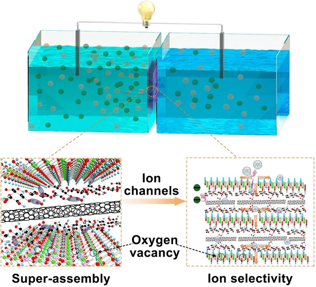 Interfacial Super-Assembly of Vacancy Engineered Ultrathin-Nanosheets Toward Nanochannels for Smart Ion Transport and Salinity Gradient Power Conversion