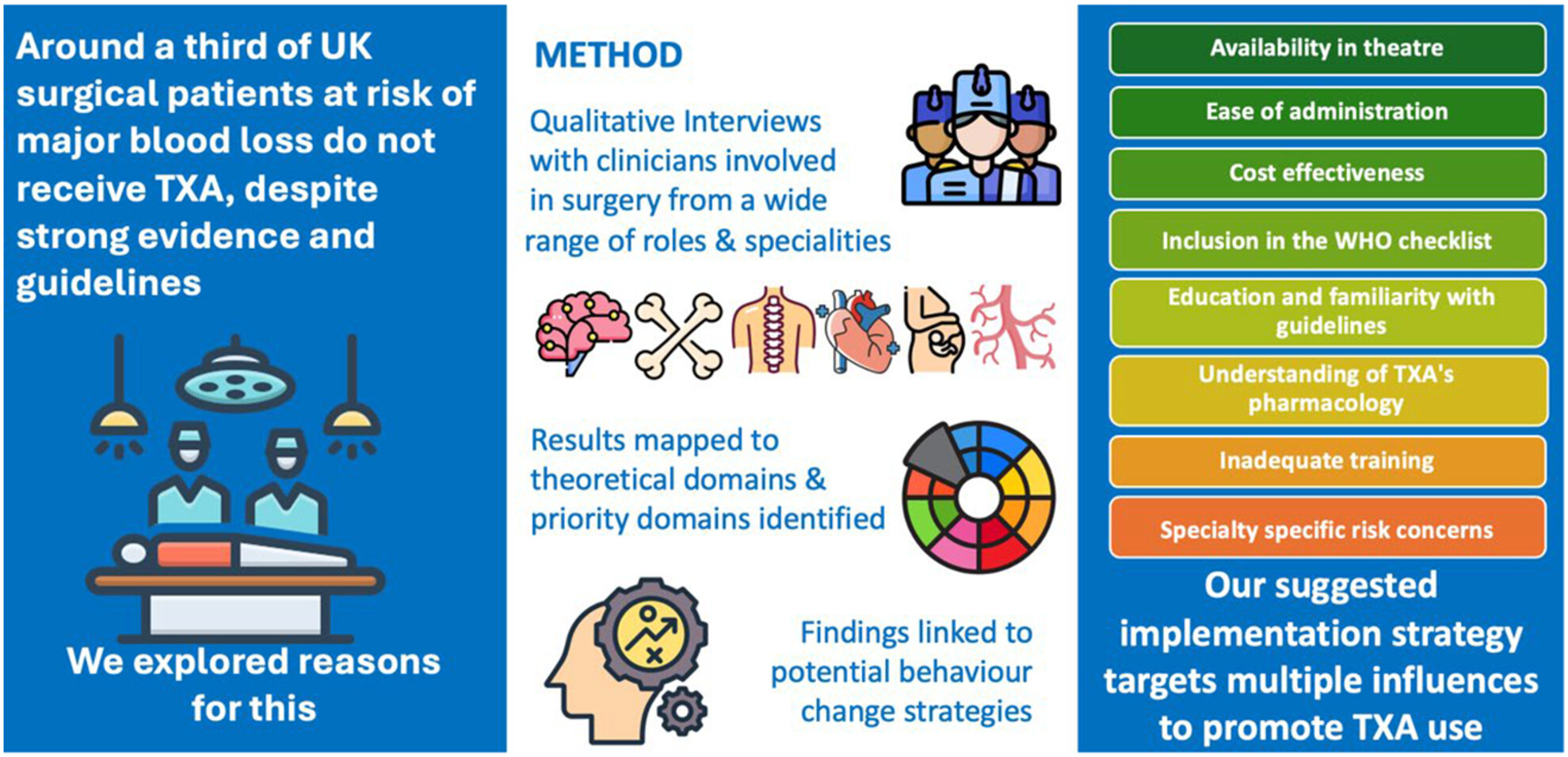 Understanding variations in the use of tranexamic acid in surgery: A qualitative interview study