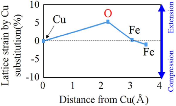 Influence of Cu on nanostructure of Fe3O
4 particles