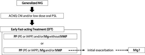 A patient with generalized myasthenia gravis facing an impending crisis triggered by early fast-acting treatment