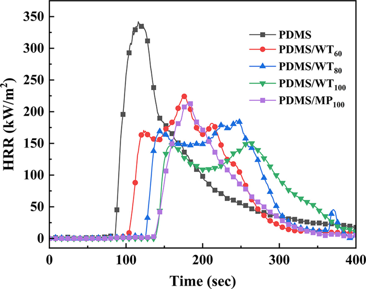 Flammability Performance of Ceramifiable Polydimethylsiloxane (PDMS) Composites With Needle-Like Wollastonite