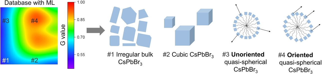 Data-Driven Controlled Synthesis of Oriented Quasi-Spherical CsPbBr3 Perovskite Materials