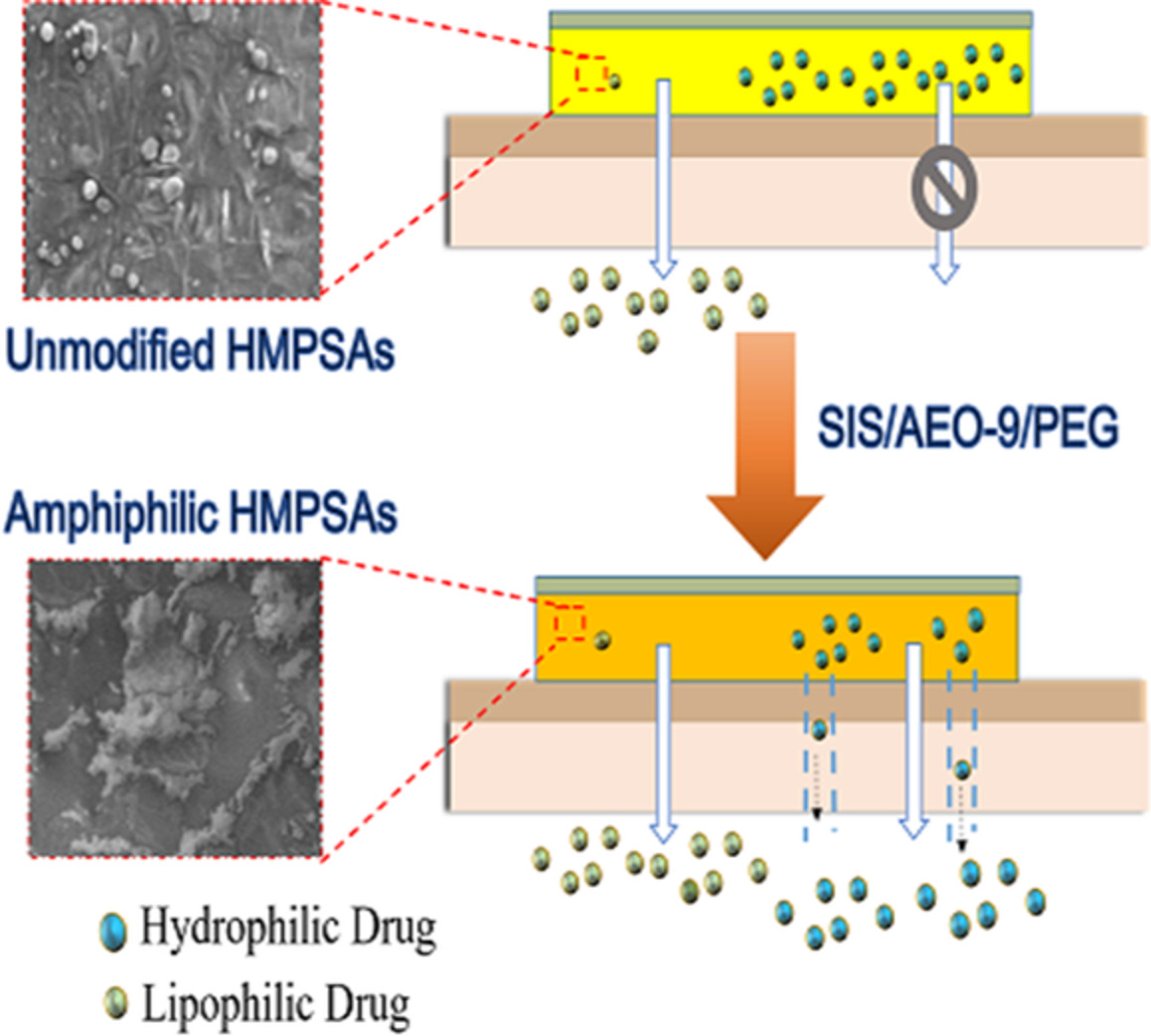 Preparation and drug release performance of amphiphilic medical hot-melt pressure sensitive adhesives based on polystyrene-isoprene-styrene