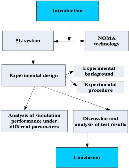 System-level performance simulation analysis of non-orthogonal multiple access technology in 5G mobile communication network