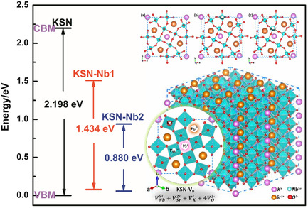 Effect of Intrinsic Nb5+ Vacancy on Dielectric and Polarization Behaviors of KSr2Nb5O15: First-Principles Investigation