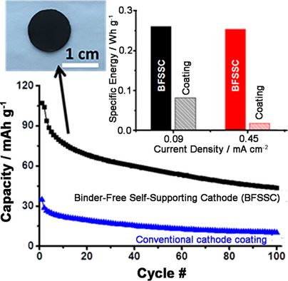 Potassium-Based α-Manganese Dioxide Nanofiber Binder-Free Self-Supporting Electrodes: A Design Strategy for High Energy Density Batteries