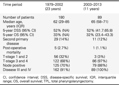 Primary pharyngolaryngectomy with jejunal free flap reconstruction: a single centre's evolving experience