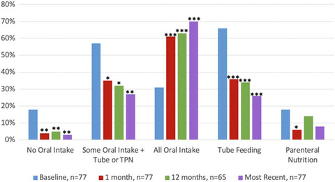 Gastric electrical stimulation improves symptoms and need for supplemental nutrition in children with severe nausea and vomiting: A ten-year experience
