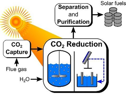 Assessment of Solar-to-Fuels Strategies: Photocatalysis and Electrocatalytic Reduction