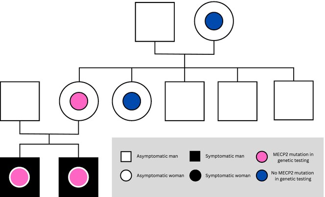 Broadening the Phenotype Spectrum of MECP2 Variants in Men