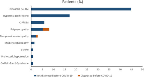 Neurological outcome and quality of life 3 months after COVID-19: A prospective observational cohort study