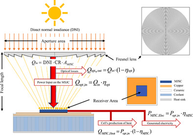 Performance analysis of a single cell-ultra-high concentration photovoltaic thermal module based on pin-fins cooling microchannel