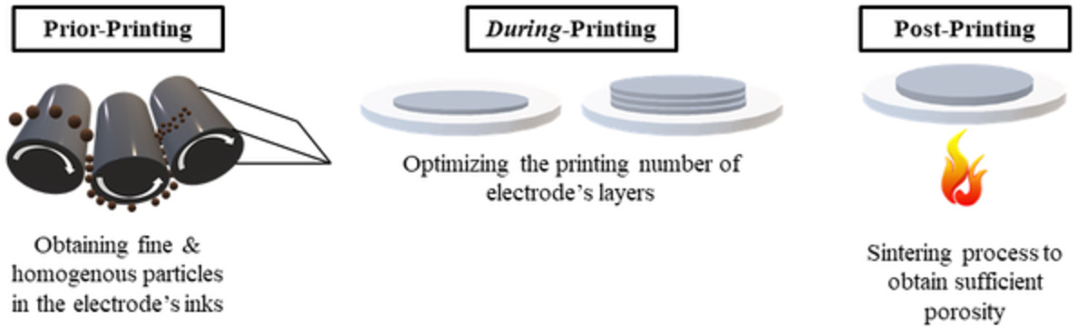 Fabrication of high-quality electrode films for solid oxide fuel cell by screen printing: A review on important processing parameters