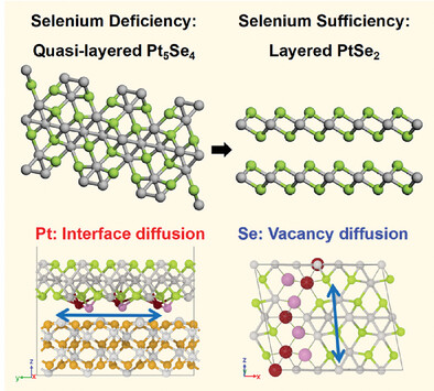 Growth Pathway and Phase Transition From Quasi-layered Pt5Se4 to Layered PtSe2 Nanocrystals