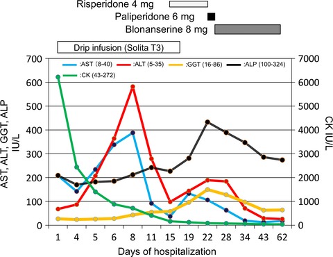Intrahepatic and extrahepatic aminotransferase elevation associated with clinical-therapeutic events in a schizophrenic patient