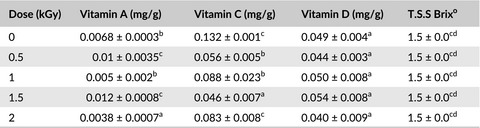 Influence of low dose of gamma radiation and storage on some vitamins and mineral elements of dried oyster mushrooms (Pleurotus ostreatus)