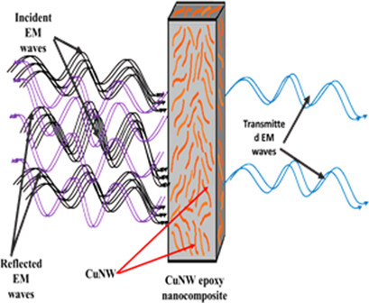 Facile One-Pot Hydrothermal Synthesis of Copper Nanowires and Their Impact on the EMI Shielding Capability of Epoxy Composites