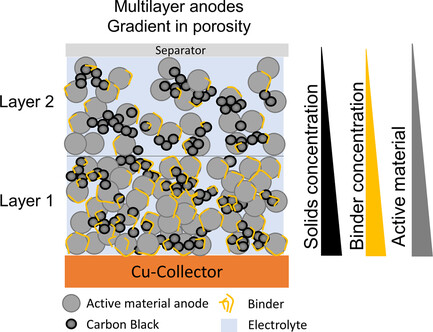 Improving the Performance of Lithium-Ion Batteries Using a Two-Layer, Hard Carbon-Containing Silicon Anode for Use in High-Energy Electrodes