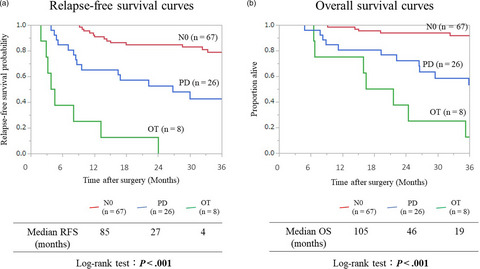 Prognostic significance of regional lymph node metastasis according to station in ampullary carcinoma