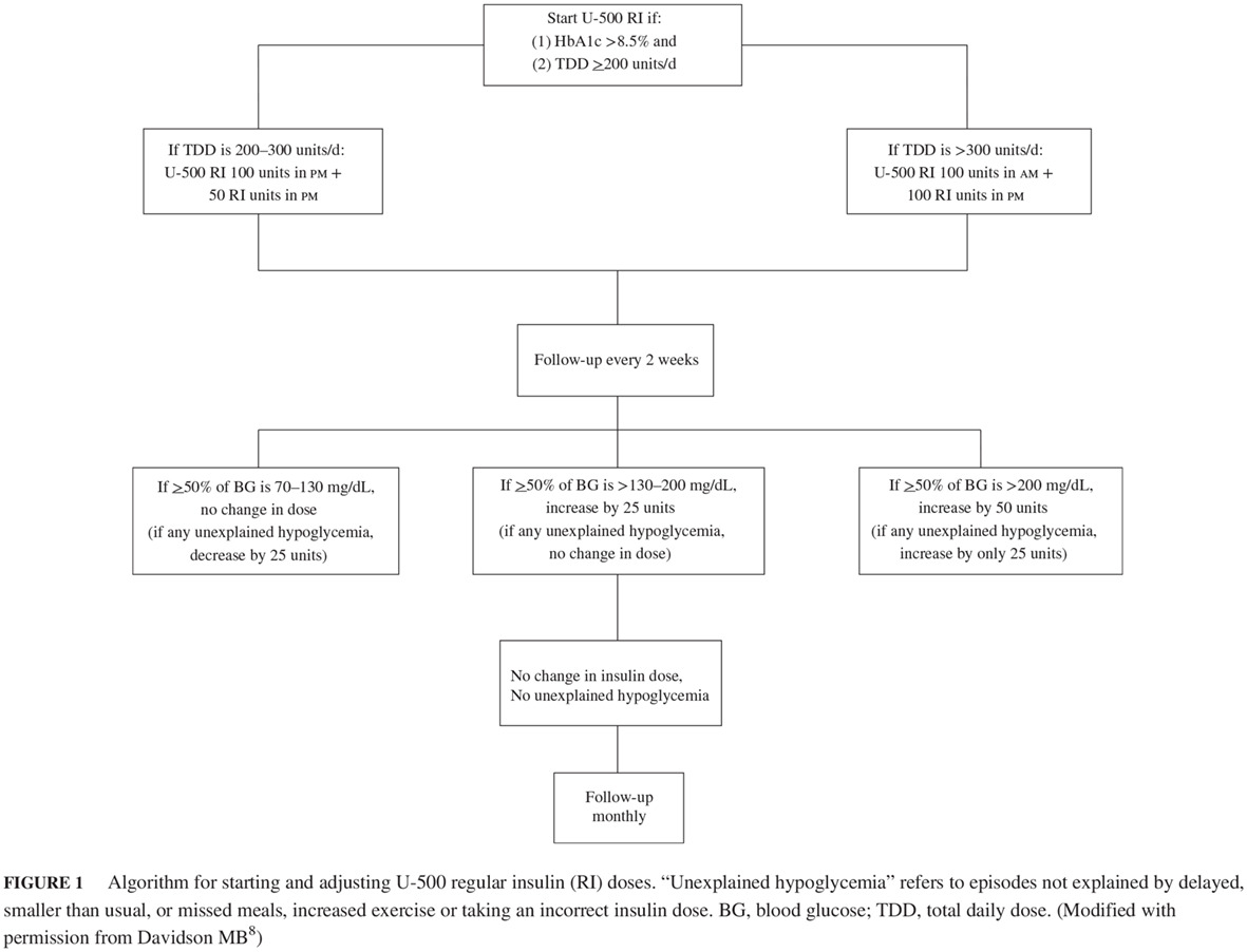 Delayed response to an injection of U-500 regular insulin is not rare 注射U-500常规胰岛素后延迟反应并不罕见