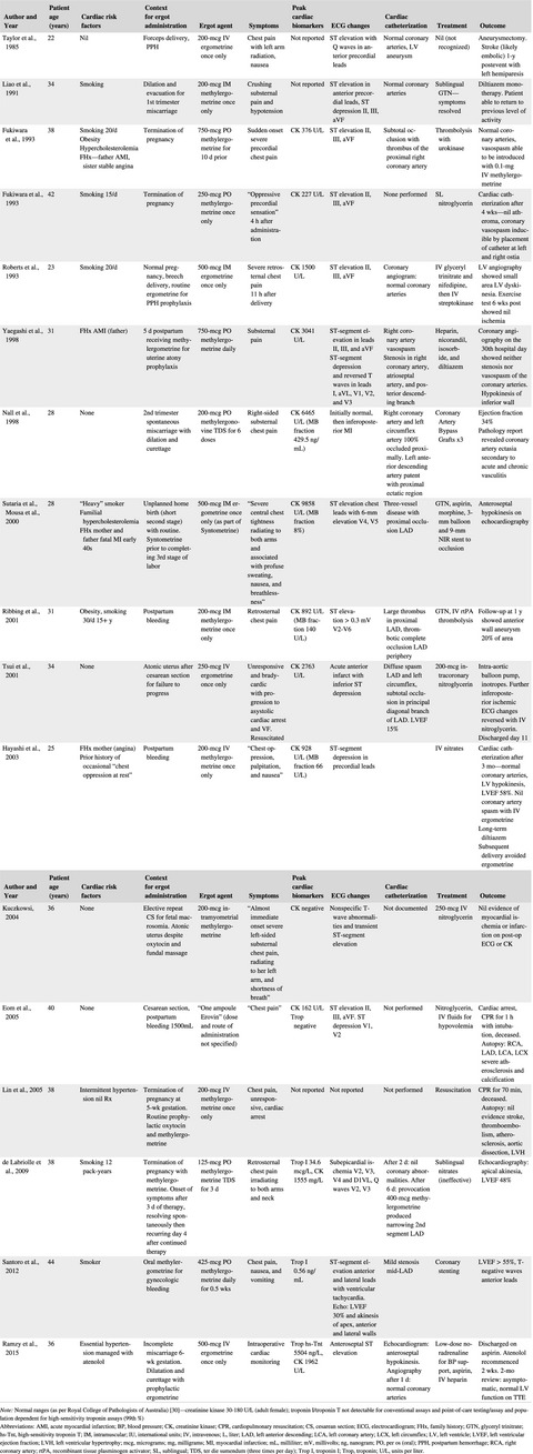 Ergometrine for postpartum hemorrhage and associated myocardial ischemia: Two case reports and a review of the literature