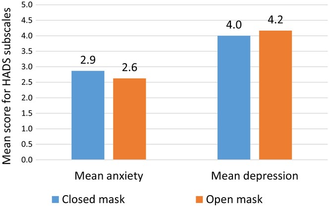 Open or closed: Experience of head and neck radiotherapy masks – A mixed-methods study