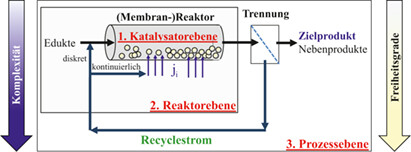 Potenzial von Membranen zur verbesserten Reaktionsführung von Selektivoxidationen: Katalysator-, Reaktor- und Prozessebene Potential of Membranes for Process Intensification of Selective Oxidations on Catalyst, Reactor and Total Process Level