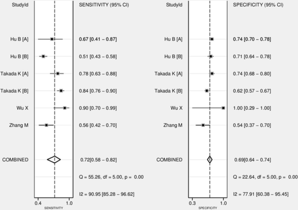 Predictive value of 18F-fluorodeoxyglucose positron emission tomography/computed tomography for PD-L1 expression in non-small cell lung cancer: A systematic review and meta-analysis