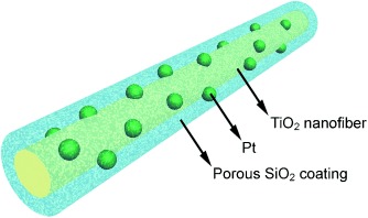 A Sinter-Resistant Catalytic System Based on Platinum Nanoparticles Supported on TiO2 Nanofibers and Covered by Porous Silica