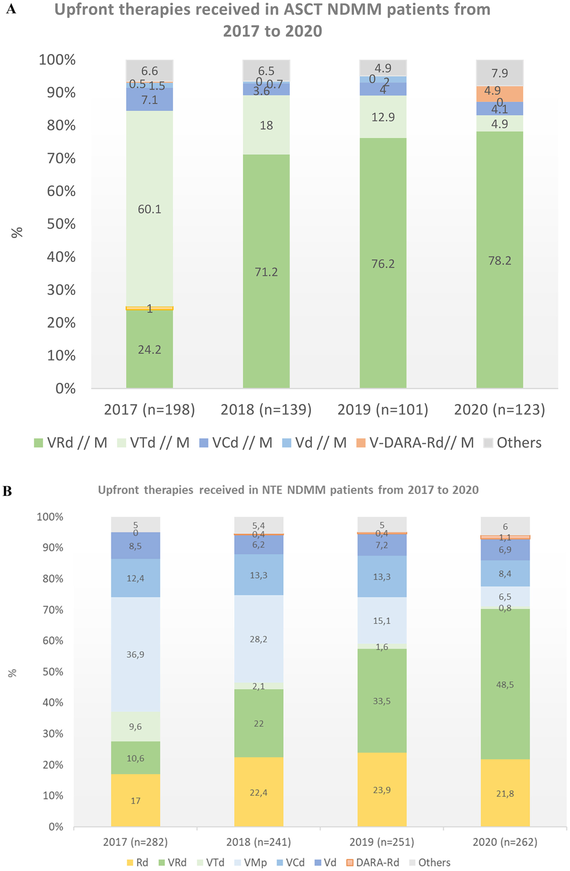 Real-World Outcomes of Newly Diagnosed Multiple Myeloma Patients Treated Before the Era of Anti-CD38 Antibodies: The EMMY Cohort From 2017 to 2020