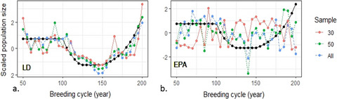 Can effective population size estimates be used to monitor population trends of woodland bats? A case study of Myotis bechsteinii