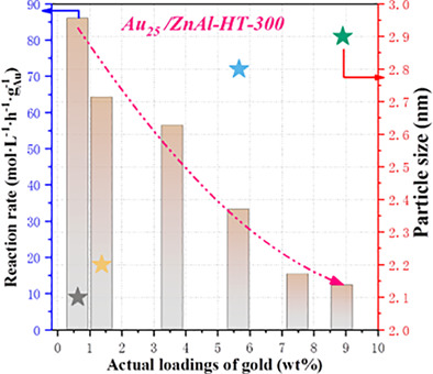 Chemoselective hydrogenation of 3-nitrostyrene over supported gold catalysts: Effect of loadings of gold