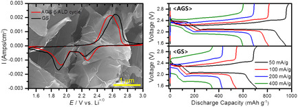 Blocking Polysulfides in Graphene–Sulfur Cathodes of Lithium–Sulfur Batteries through Atomic Layer Deposition of Alumina
