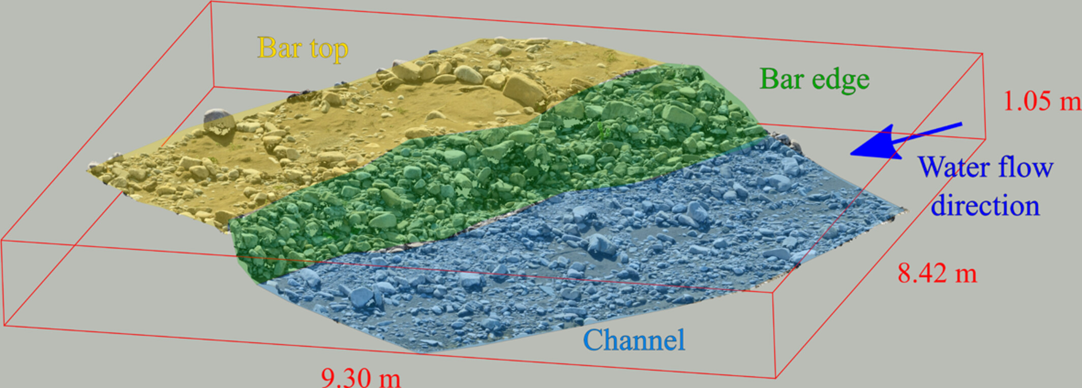 Gravel bar shielding: A mechanism responsible for bar stability in gravel- and cobble-bedded streams