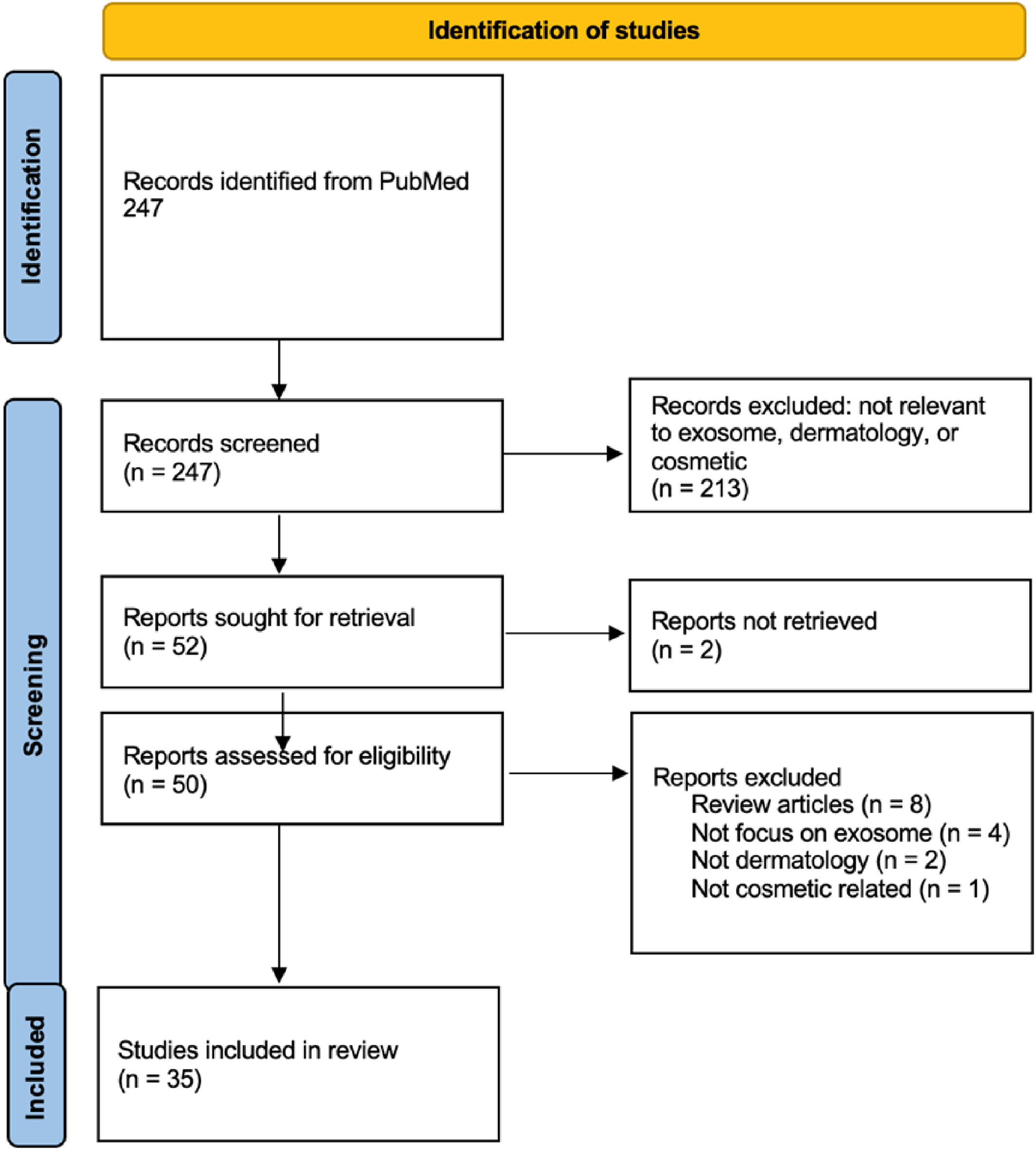 Clinical applications of exosomes in cosmetic dermatology