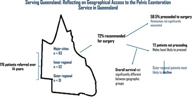 Serving Queensland: reflecting on geographical access to the pelvic exenteration service in Queensland