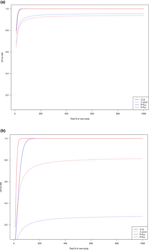 Endovascular treatment for basilar artery occlusion: A systematic review and meta-analysis