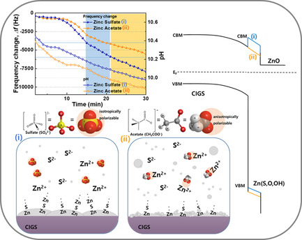 Effect of Zn(S,O,OH) Buffer Thin Films Formed on CIGS through Different Stages and Reaction Processes in Chemical Bath Deposition: Interpretations from Mechanisms and Transformation Kinetics Perspective